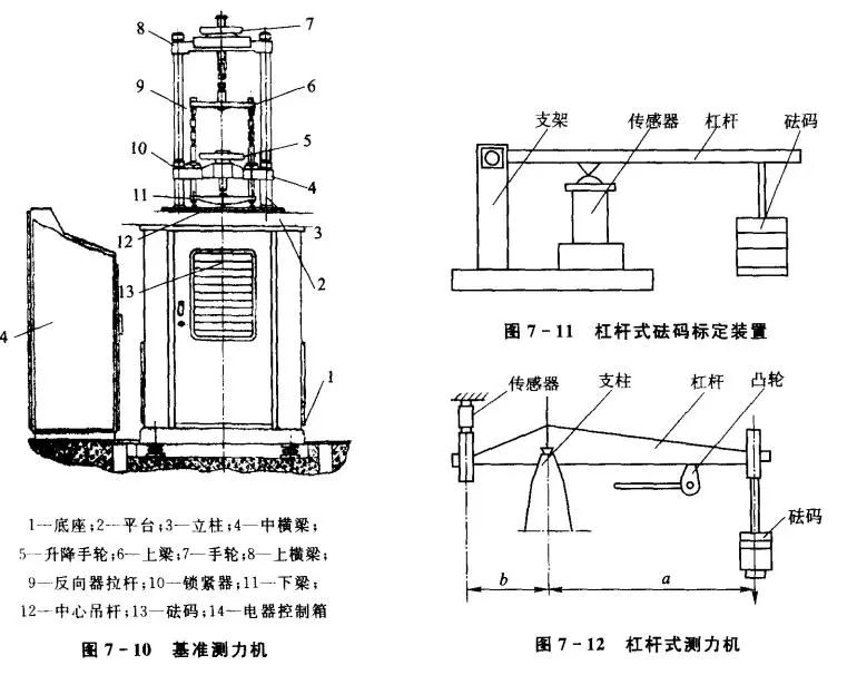 一種杠桿式測力機(jī),它也是通過直接加測力砝碼的標(biāo)定裝置
